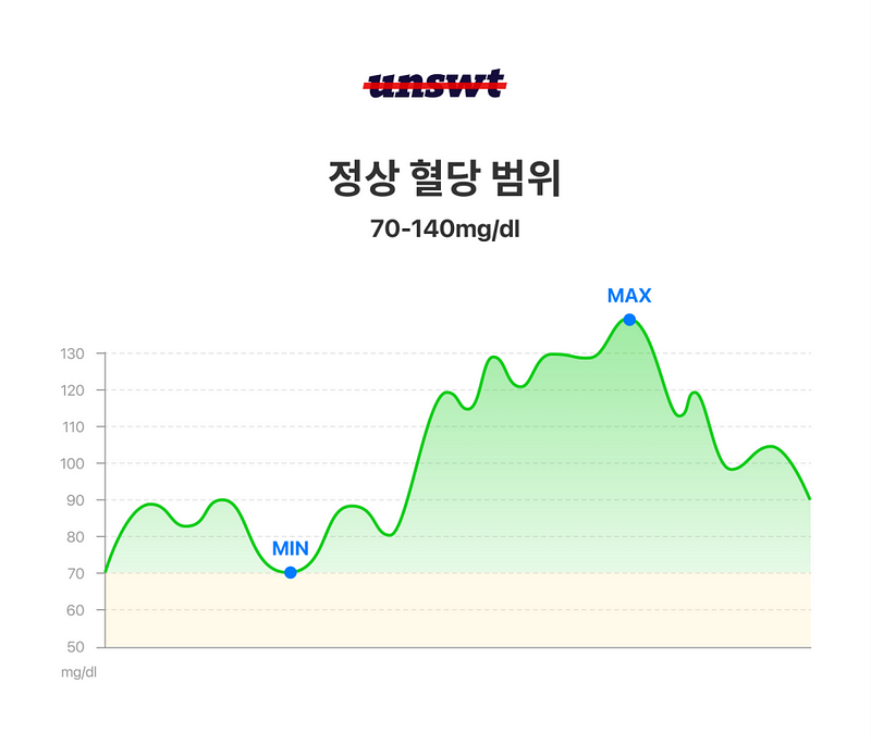 정상 혈당 범위