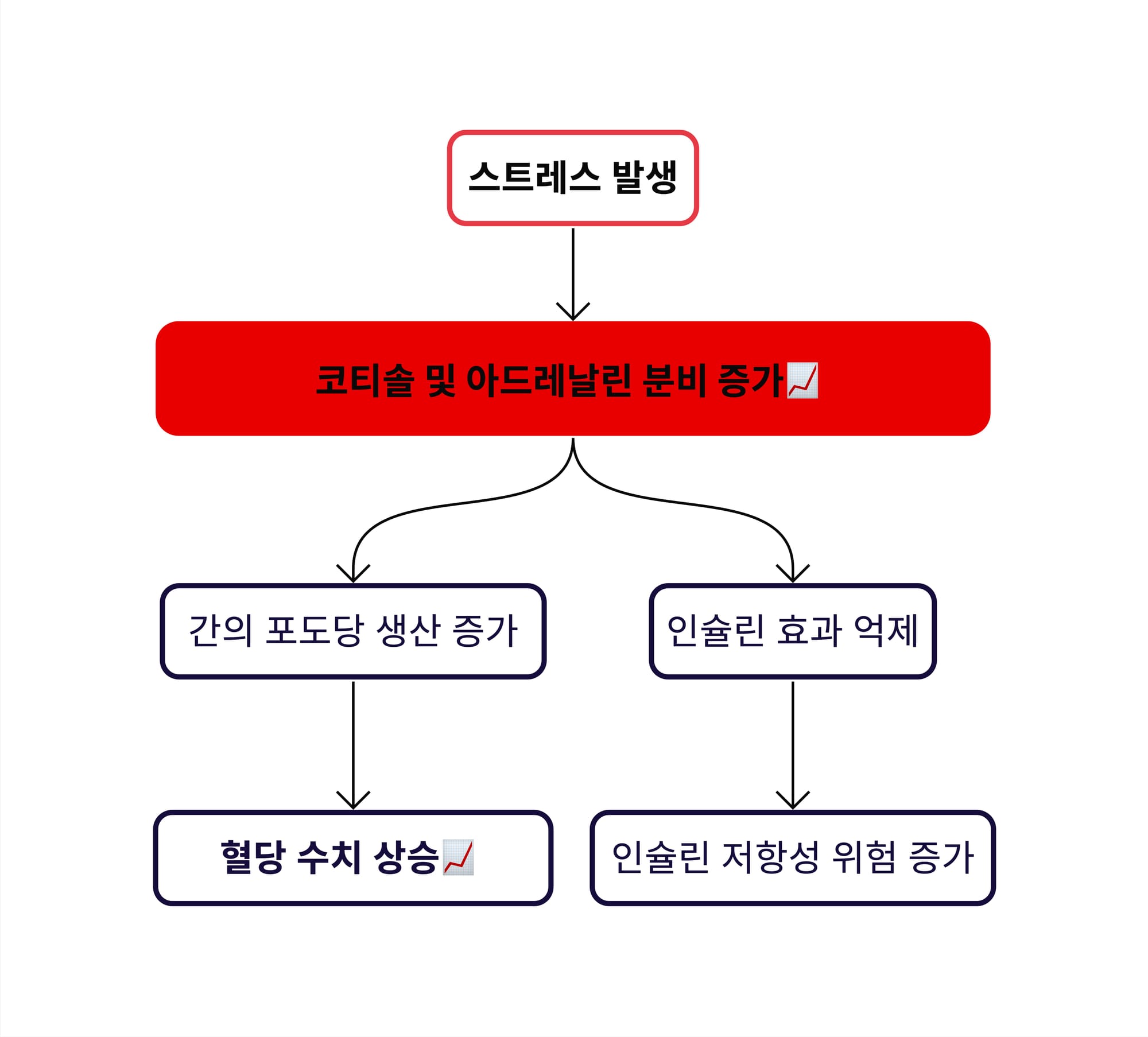 스트레스와 혈당관리, 언스윗