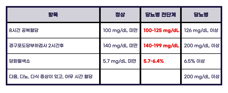 당뇨 검사 기준