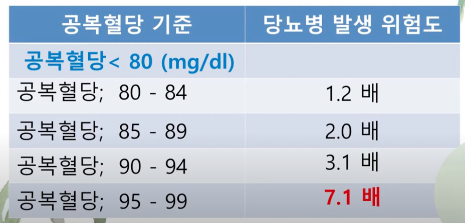 공복혈당 96