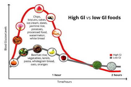 Glycemic Index (GI) and Glycemic Load (GL)