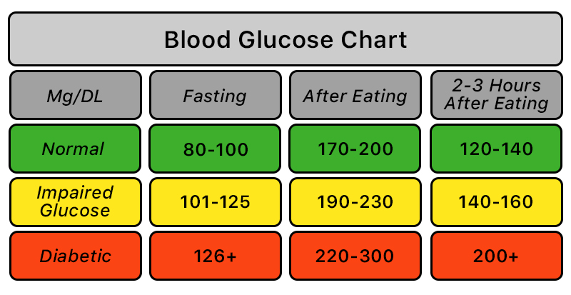 Blood Glucose chart