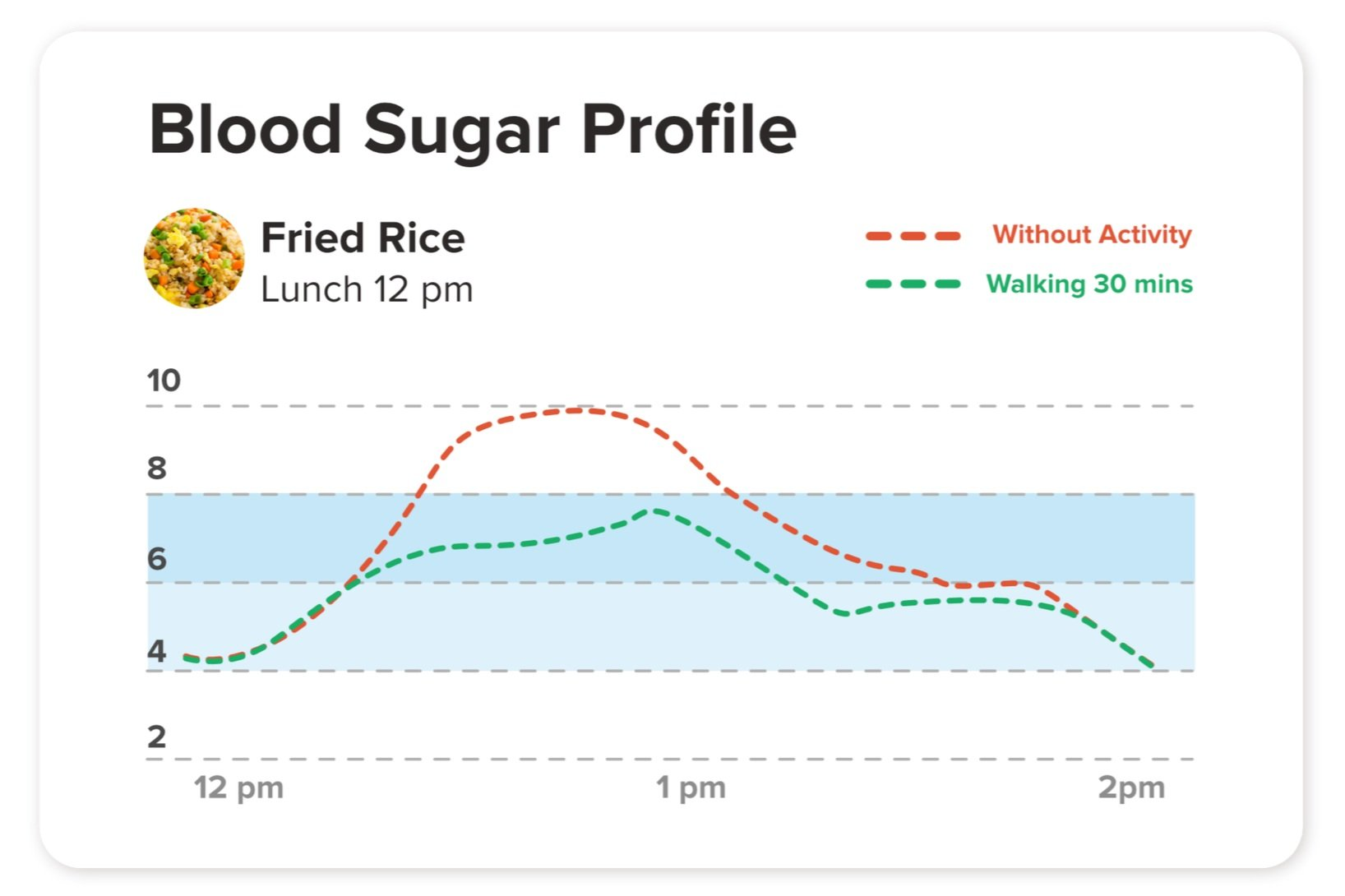 post meal blood sugar