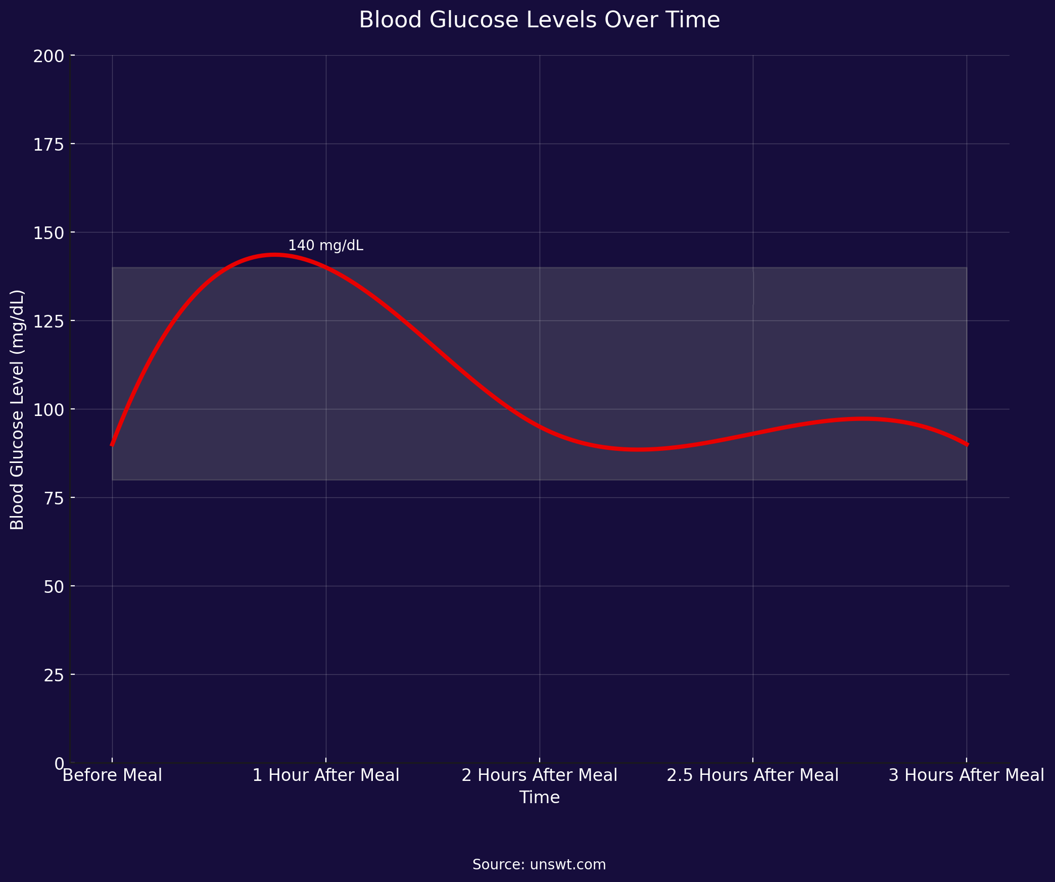 Blood glucose levels over time